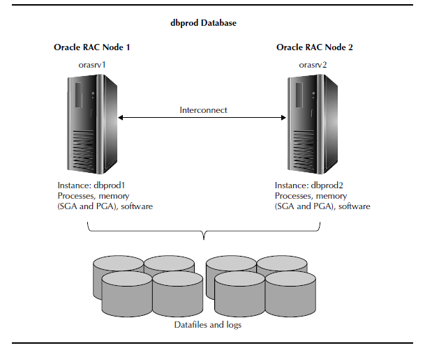 The Benefits of Oracle RAC Databases